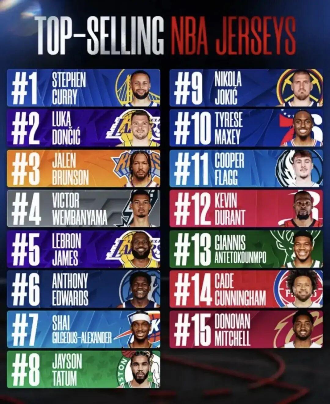 B体育官方入口-意外！球衣销量第一居然是库里！？